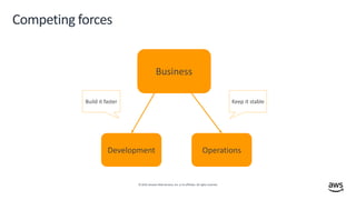© 2019,Amazon Web Services, Inc. or its affiliates. All rights reserved.
Competing forces
Business
Development
Build it fa...