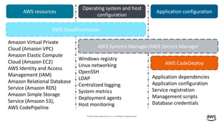 © 2019,Amazon Web Services, Inc. or its affiliates. All rights reserved.
AWS resources
Operating system and host
configura...