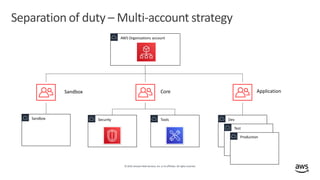© 2019,Amazon Web Services, Inc. or its affiliates. All rights reserved.
Dev
Test
Production
Separation of duty – Multi-ac...