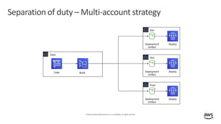 © 2019,Amazon Web Services, Inc. or its affiliates. All rights reserved.
Separation of duty – Multi-account strategy
Tools...