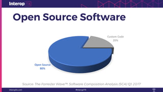 Open Source Software
Open	Source
80%
Custom	Code
20%
Source: The Forrester Wave™: Software Composition Analysis (SCA) Q1 2017
 