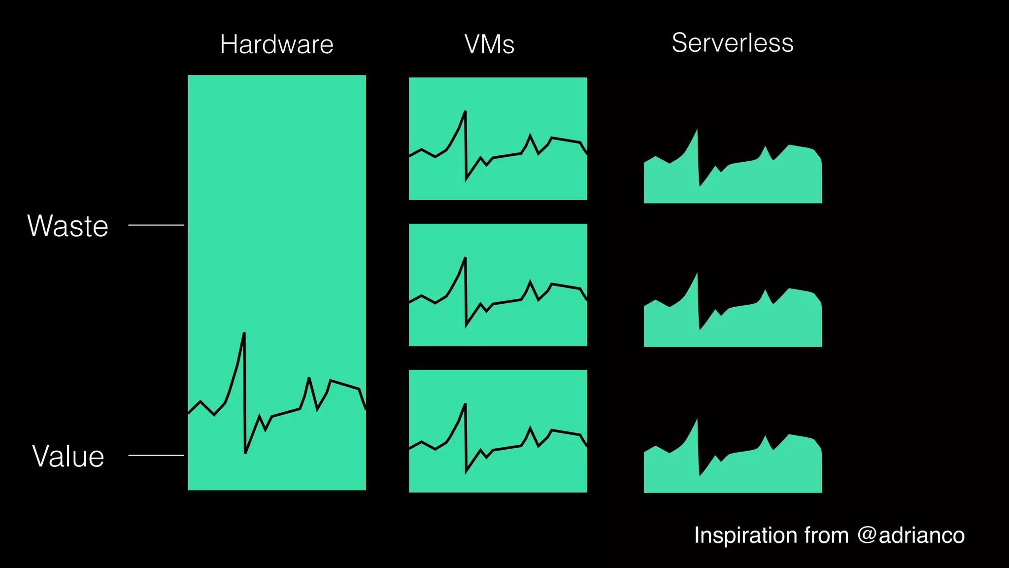 VMsHardware Serverless
Inspiration from @adrianco
Waste
Value
 