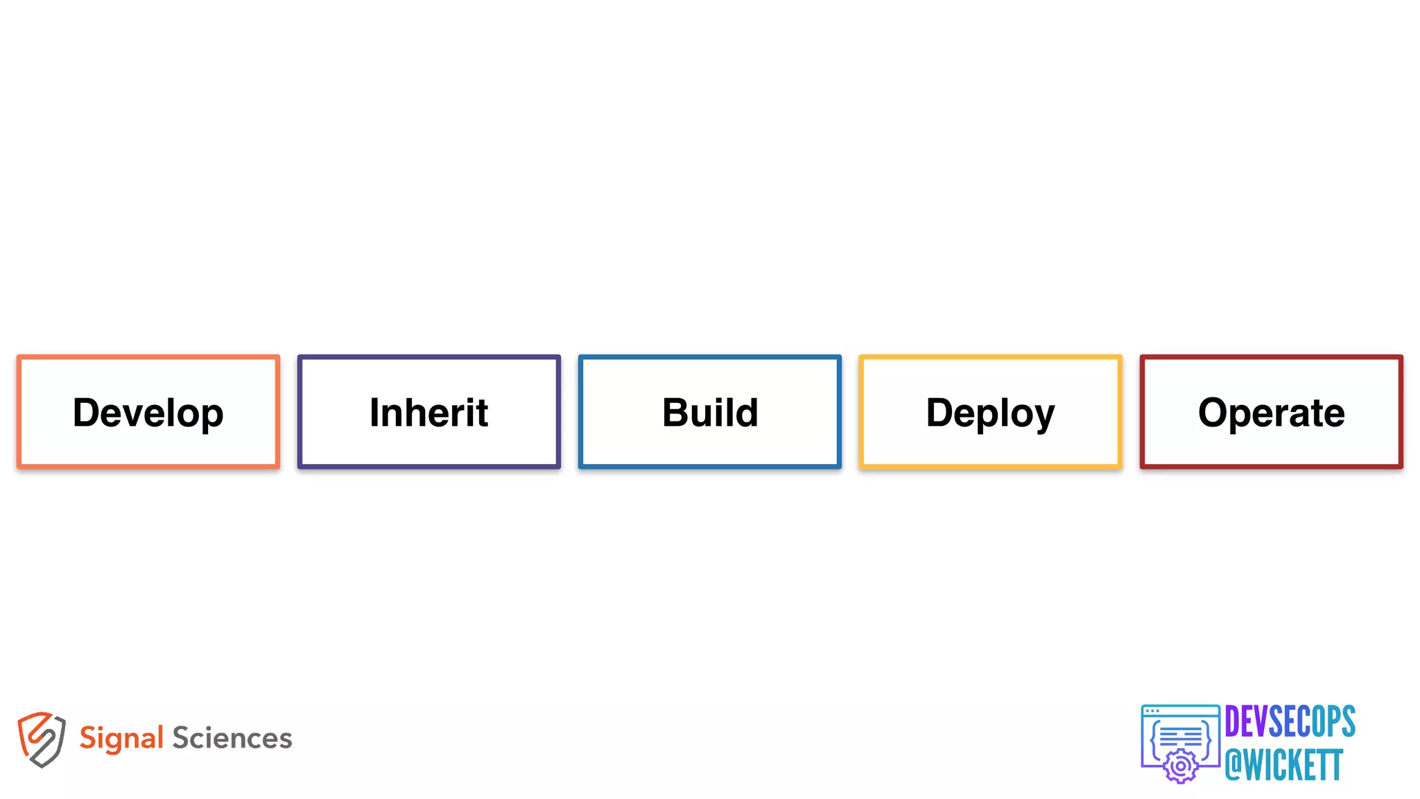 Software Delivery Pipeline
Develop Inherit Build Deploy Operate
 