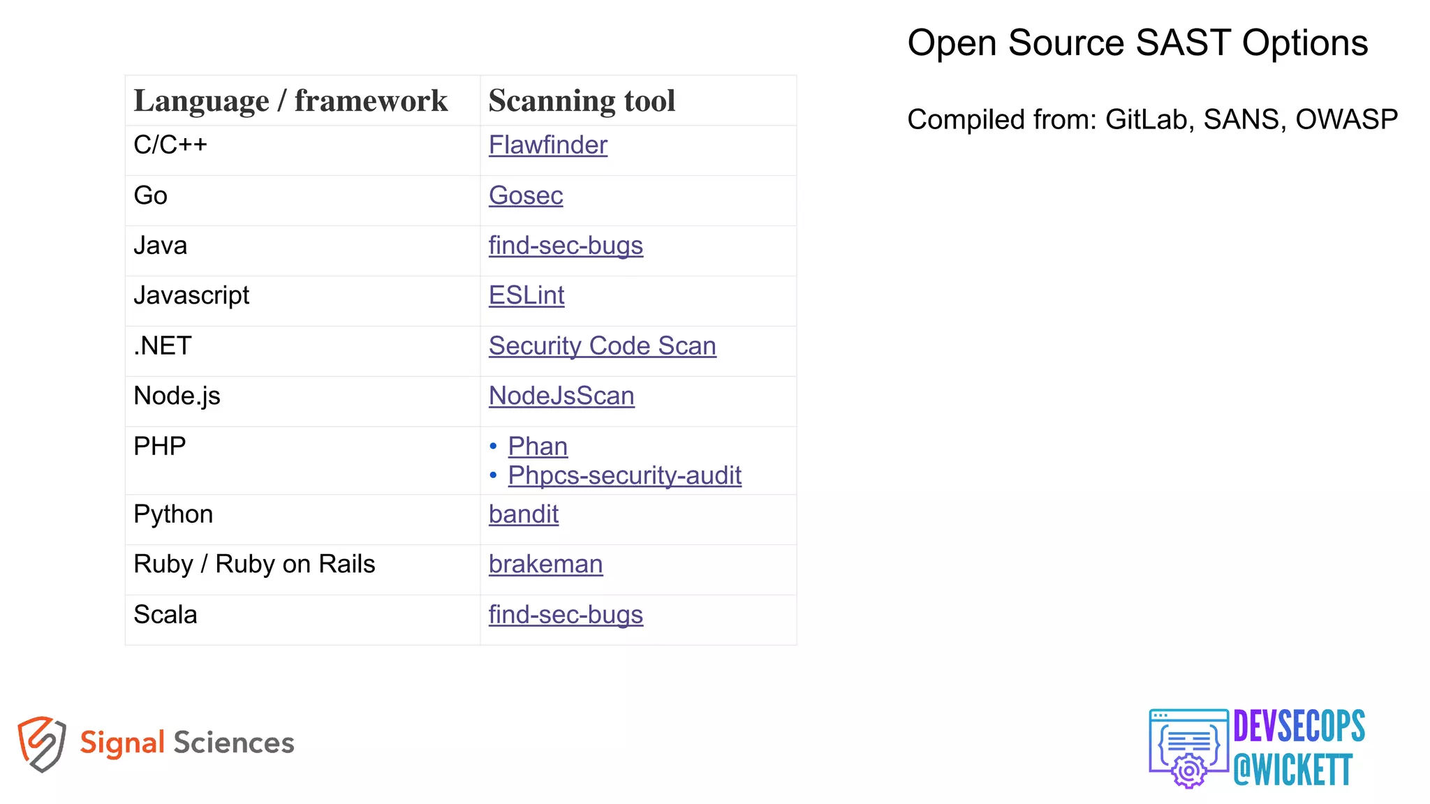 Language / framework Scanning tool
C/C++ Flawfinder
Go Gosec
Java find-sec-bugs
Javascript ESLint
.NET Security Code Scan
Node.js NodeJsScan
PHP • Phan
• Phpcs-security-audit
Python bandit
Ruby / Ruby on Rails brakeman
Scala find-sec-bugs
Open Source SAST Options
Compiled from: GitLab, SANS, OWASP
 
