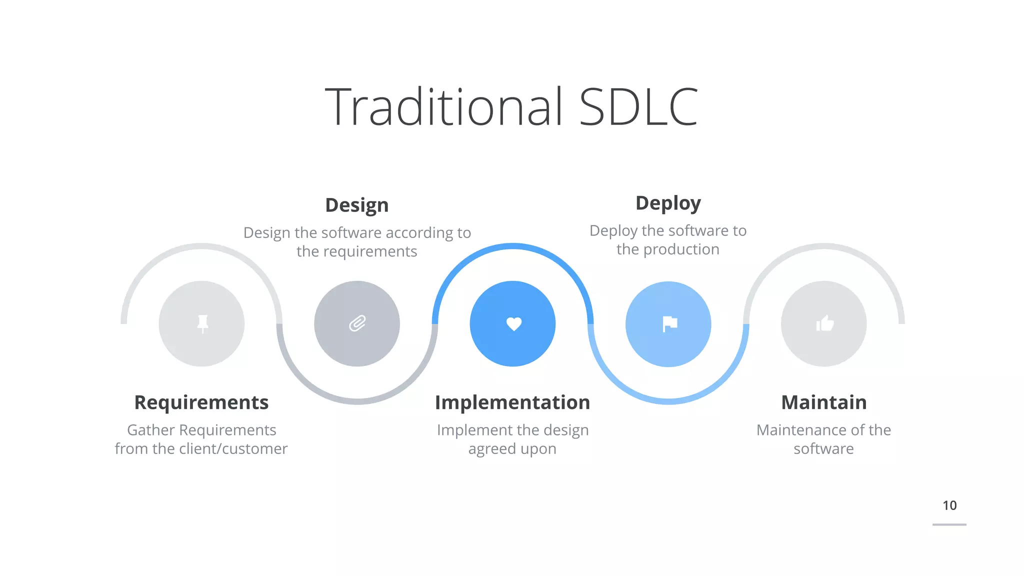 10
Traditional SDLC
Requirements
Gather Requirements
from the client/customer
Implementation
Implement the design
agreed upon
Maintain
Maintenance of the
software
Deploy
Deploy the software to
the production
Design
Design the software according to
the requirements
 