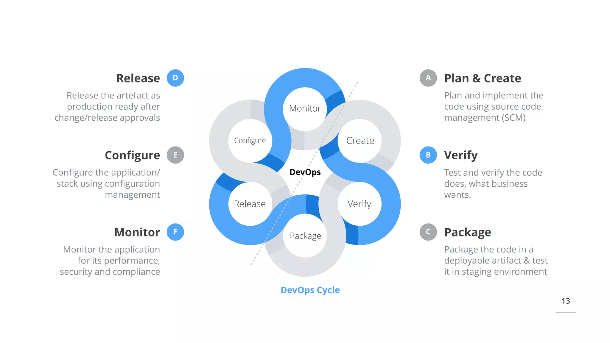 D
13
Plan & Create
Plan and implement the
code using source code
management (SCM)
A
Monitor
Create
Verify
Package
Release
Conﬁgure
DevOps
Verify
Test and verify the code
does, what business
wants.
B
Package
Package the code in a
deployable artifact & test
it in staging environment
C
Release
Release the artefact as
production ready after
change/release approvals
Conﬁgure
Conﬁgure the application/
stack using conﬁguration
management
E
Monitor
Monitor the application
for its performance,
security and compliance
F
DevOps Cycle
 