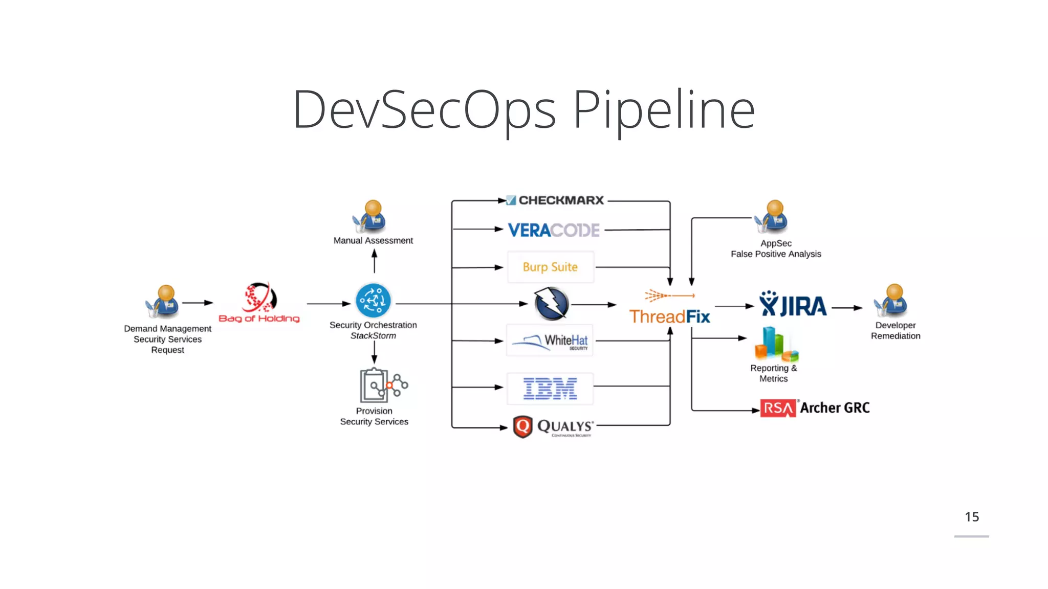 15
DevSecOps Pipeline
 