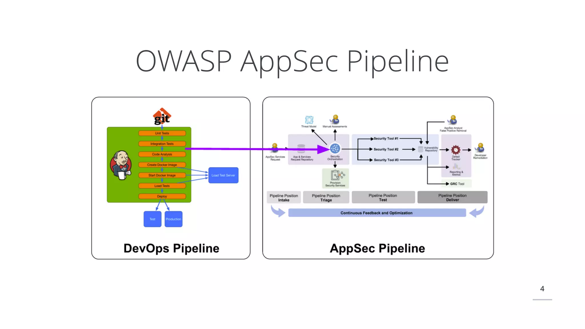 4
OWASP AppSec Pipeline
 