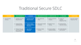 11
Traditional Secure SDLC
 