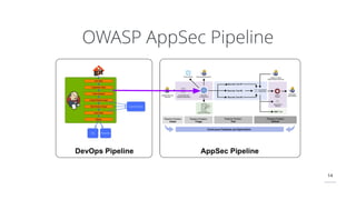 14
OWASP AppSec Pipeline
 