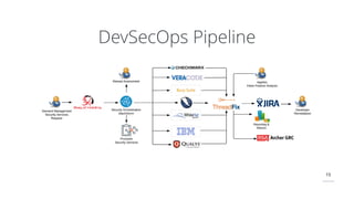 15
DevSecOps Pipeline
 
