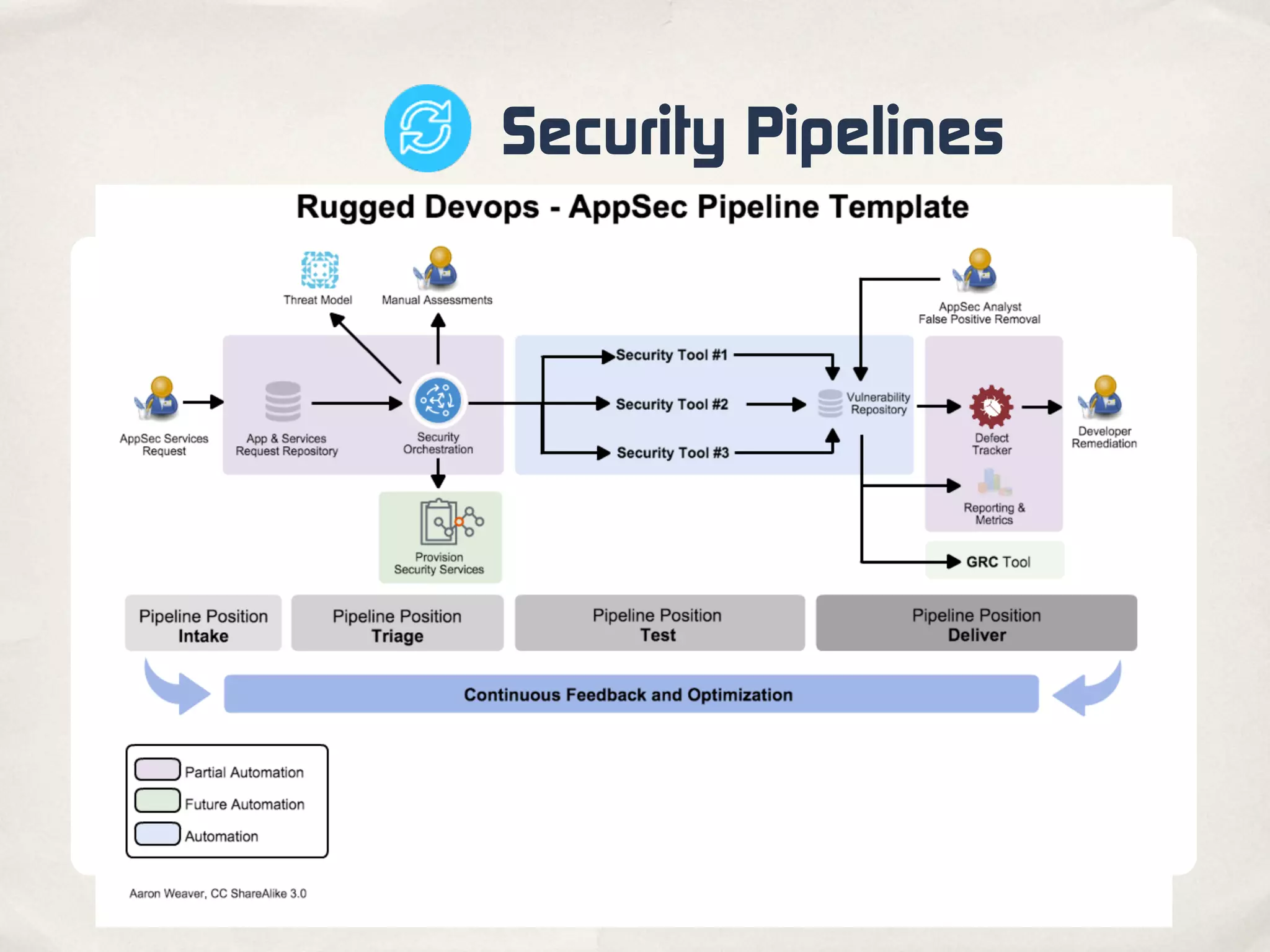 Security Pipelines
 