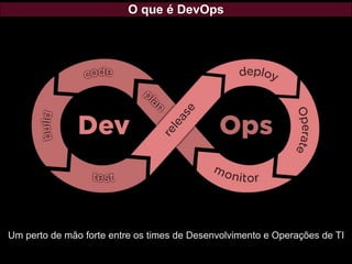O que é DevOps
Um perto de mão forte entre os times de Desenvolvimento e Operações de TI
 