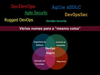 Agile sSDLC
DevOps Security
SecDevOps
Agile Security DevOpsSec
Vários nomes para a “mesma coisa”
Engenharia de
Software
Operação de
Tecnologia
Controle de
Qualidade
Segurança
DevOps
Seguro
Rugged DevOps
 