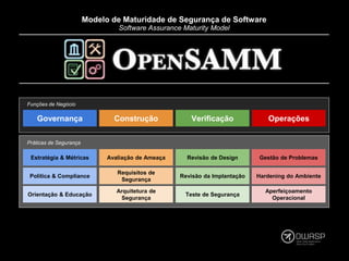 Estratégia & Métricas
Política & Compliance
Orientação & Educação
Avaliação de Ameaça
Requisitos de
Segurança
Arquitetura de
Segurança
Revisão de Design
Revisão da Implantação
Teste de Segurança
Gestão de Problemas
Hardening do Ambiente
Aperfeiçoamento
Operacional
Práticas de Segurança
Governança Construção Verificação Operações
Funções de Negócio
Modelo de Maturidade de Segurança de Software
Software Assurance Maturity Model
 