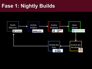 Builds
Noturnos
Análise
Estática
Análise
Dinâmica
Open
Source
Análise dos
Resultados
Gestão das
Vuln.
Fase 1: Nightly Builds
OWASP
ZAP
 