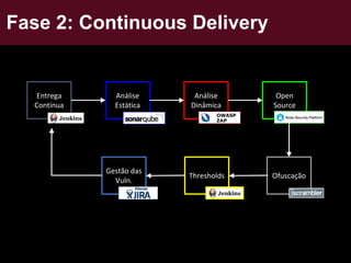 Entrega
Contínua
Análise
Estática
Análise
Dinâmica
Open
Source
Thresholds
Gestão das
Vuln.
Ofuscação
Fase 2: Continuous Delivery
OWASP
ZAP
 