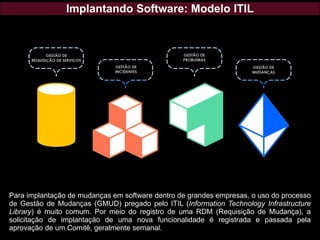 Implantando Software: Modelo ITIL
Para implantação de mudanças em software dentro de grandes empresas, o uso do processo
de Gestão de Mudanças (GMUD) pregado pelo ITIL (Information Technology Infrastructure
Library) é muito comum. Por meio do registro de uma RDM (Requisição de Mudança), a
solicitação de implantação de uma nova funcionalidade é registrada e passada pela
aprovação de um Comitê, geralmente semanal.
 