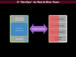 O “DevOps” do Red & Blue Team
 