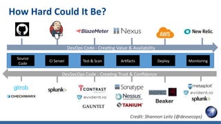 How Hard Could It Be?
Source
Code
CI Server Artifacts MonitoringDeployTest & Scan
DevOps Code - Creating Value & Availability
DevSecOps Code - Creating Trust & Confidence
Credit: Shannon Leitz (@devsecops)
 