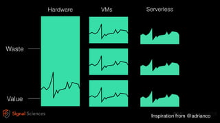 @WICKETT
VMsHardware Serverless
Inspiration from @adrianco
Waste
Value
 