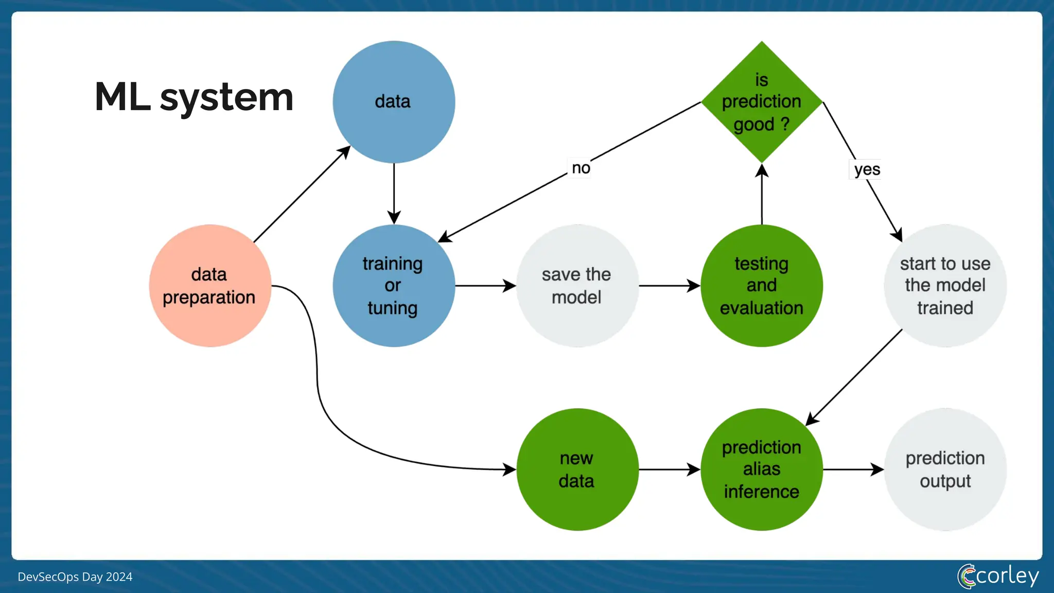 DevSecOps Day 2024
ML system
 