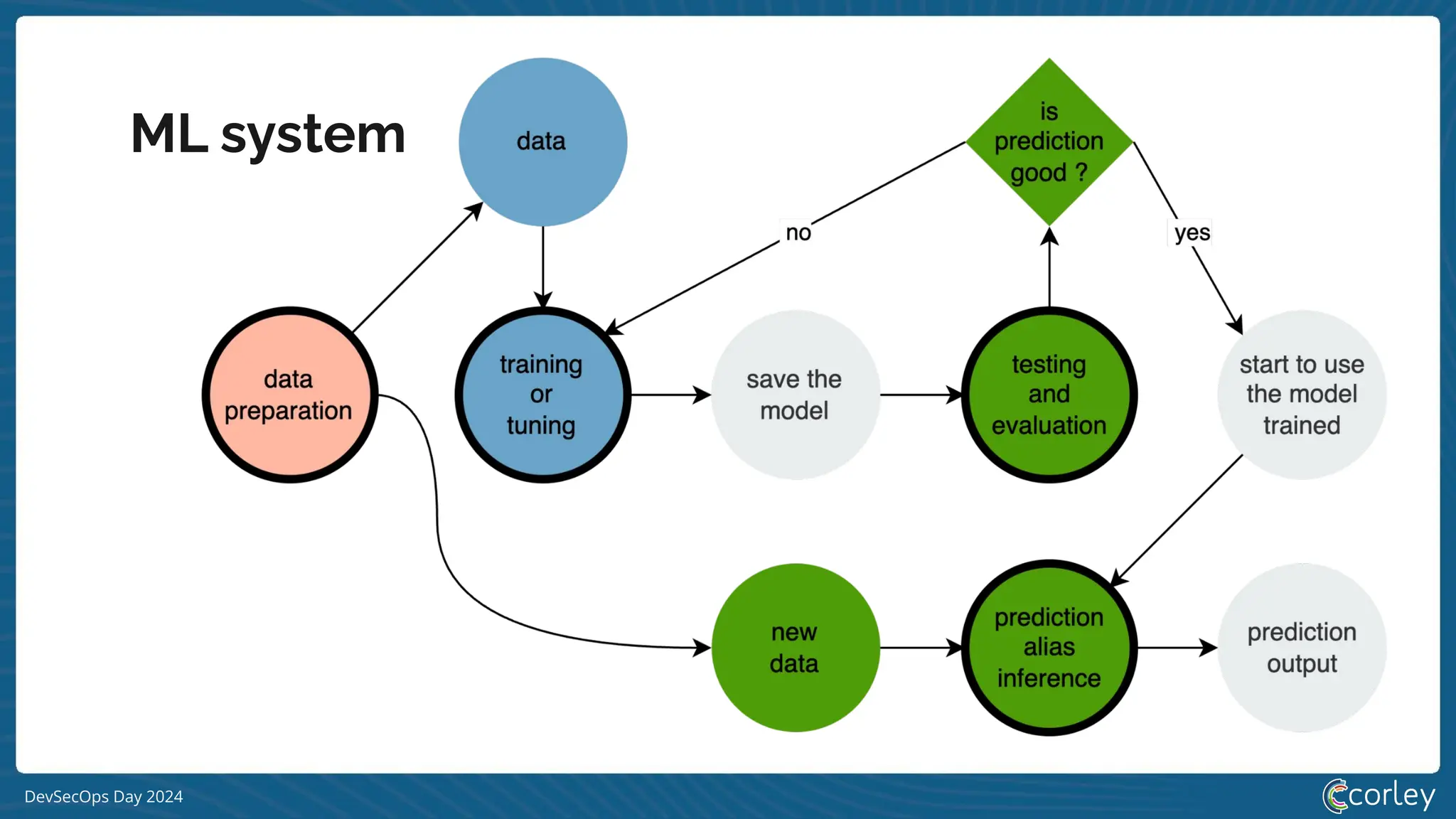 DevSecOps Day 2024
ML system
 