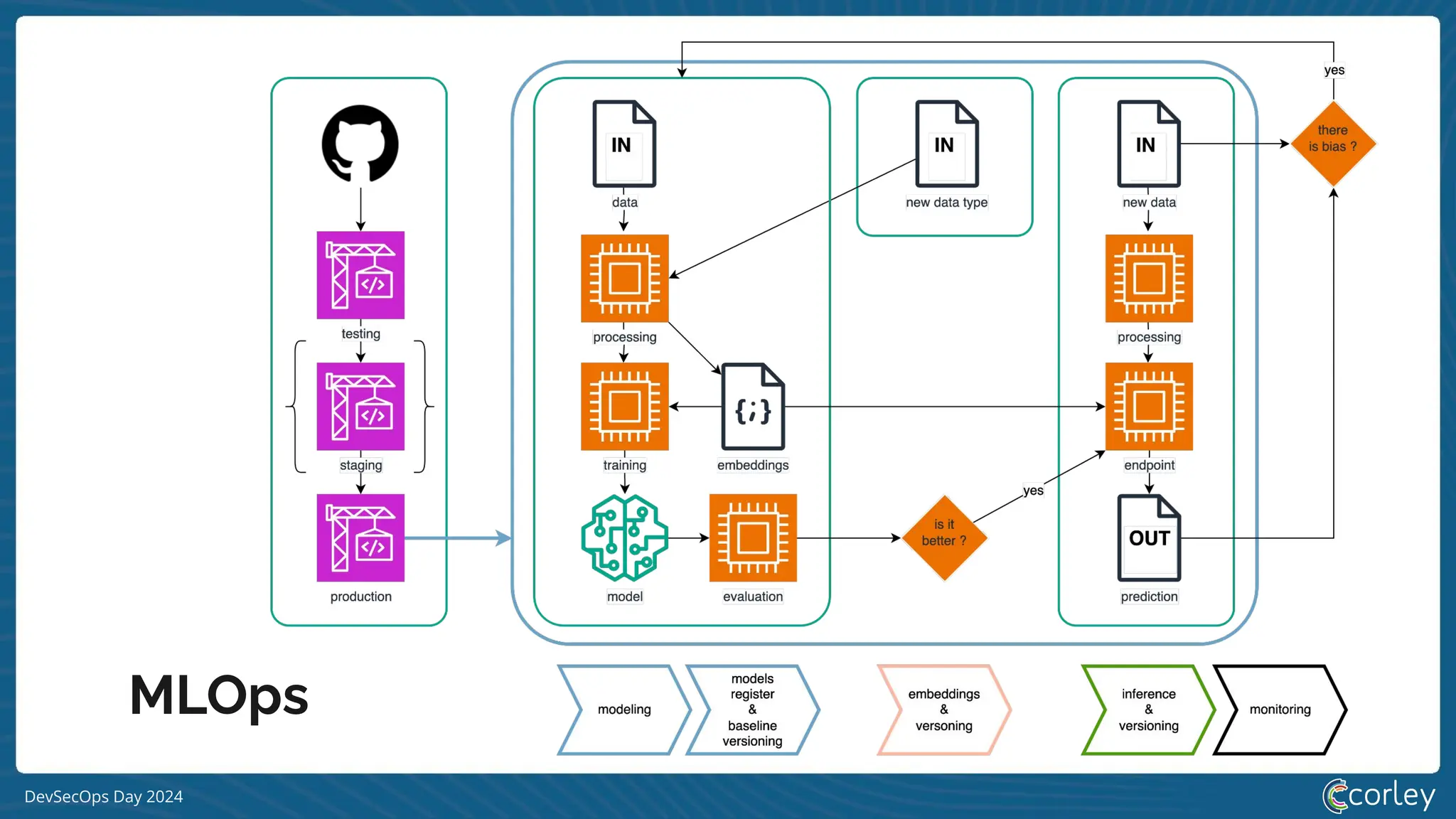 DevSecOps Day 2024
MLOps
 
