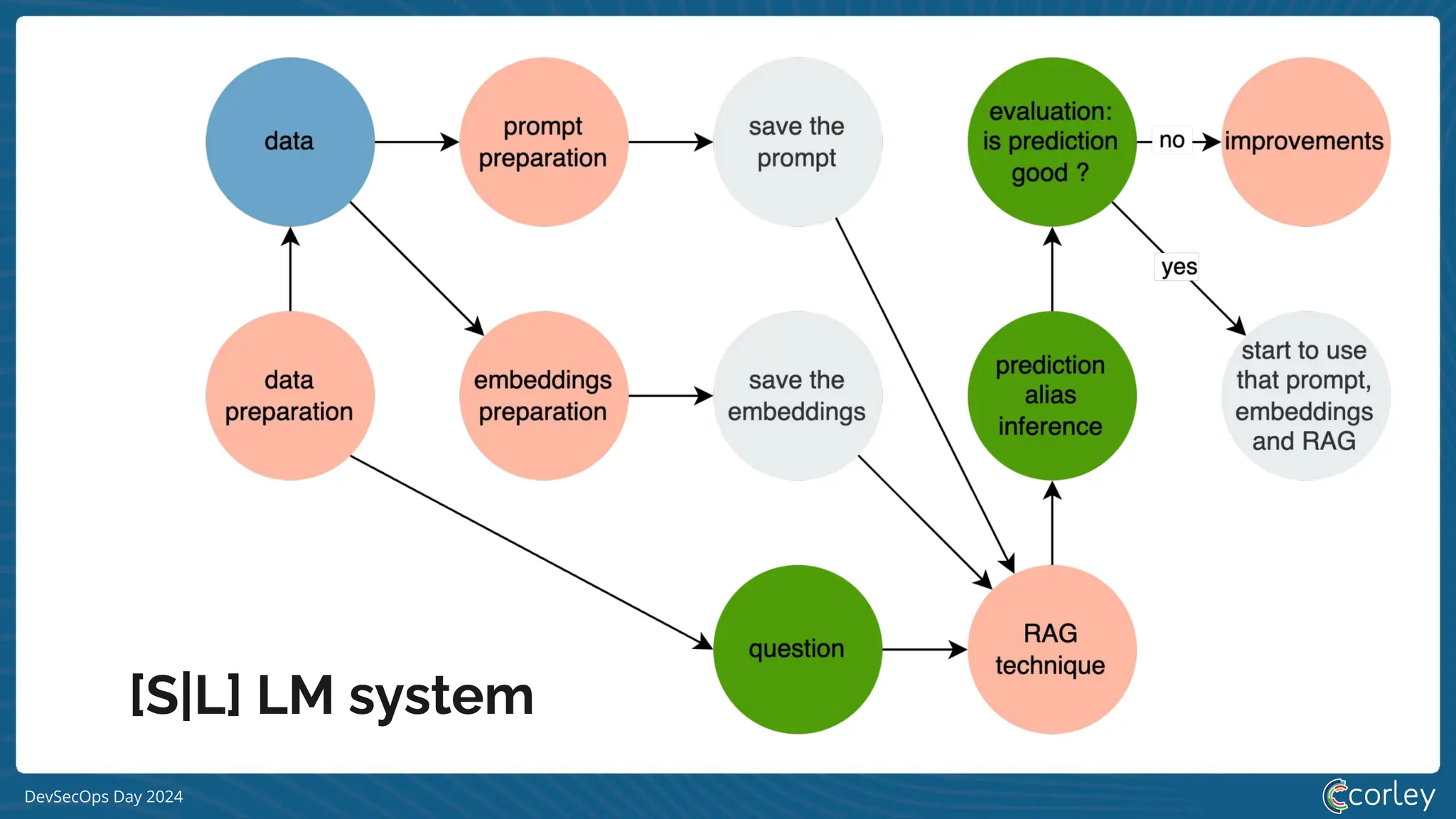 DevSecOps Day 2024
[S|L] LM system
 