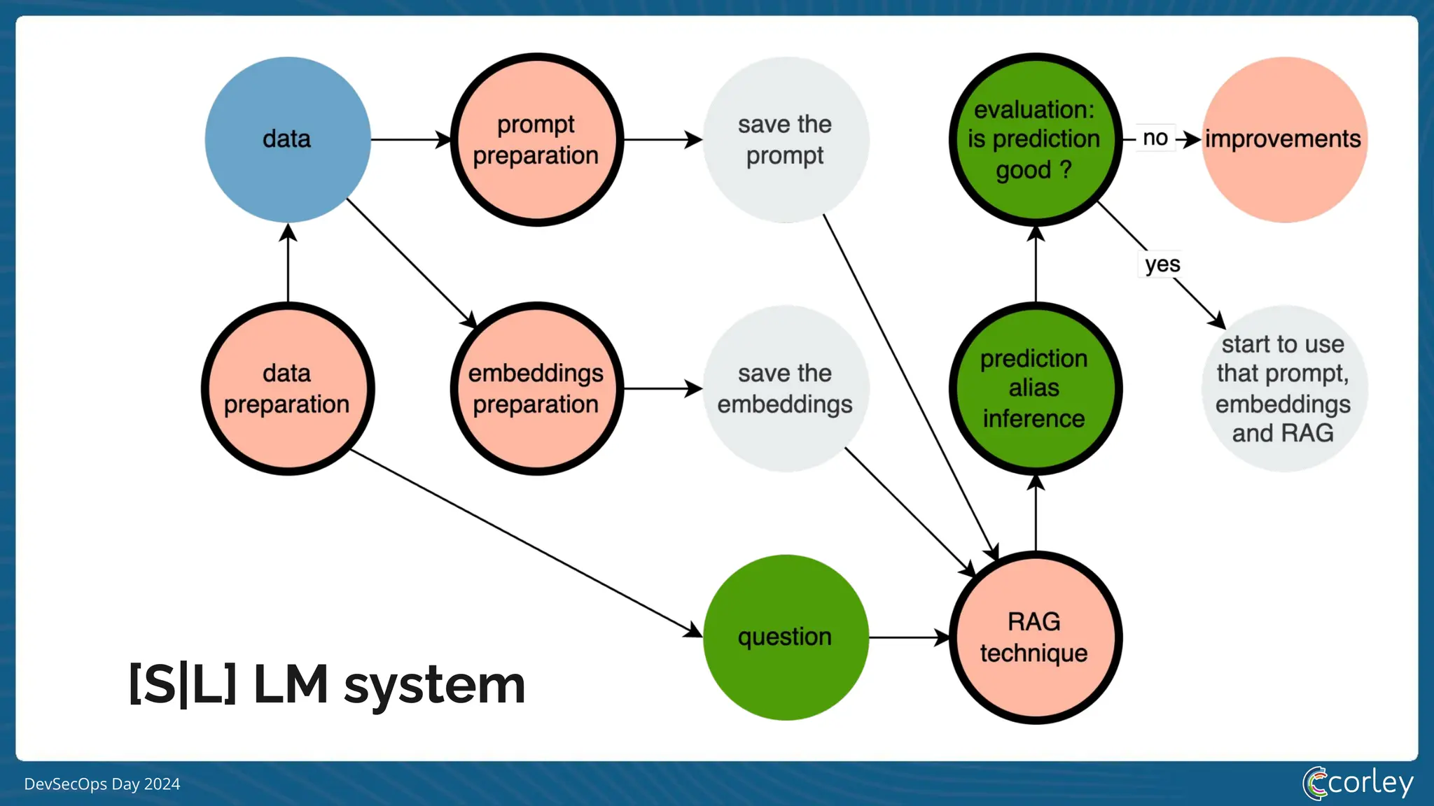 DevSecOps Day 2024
[S|L] LM system
 
