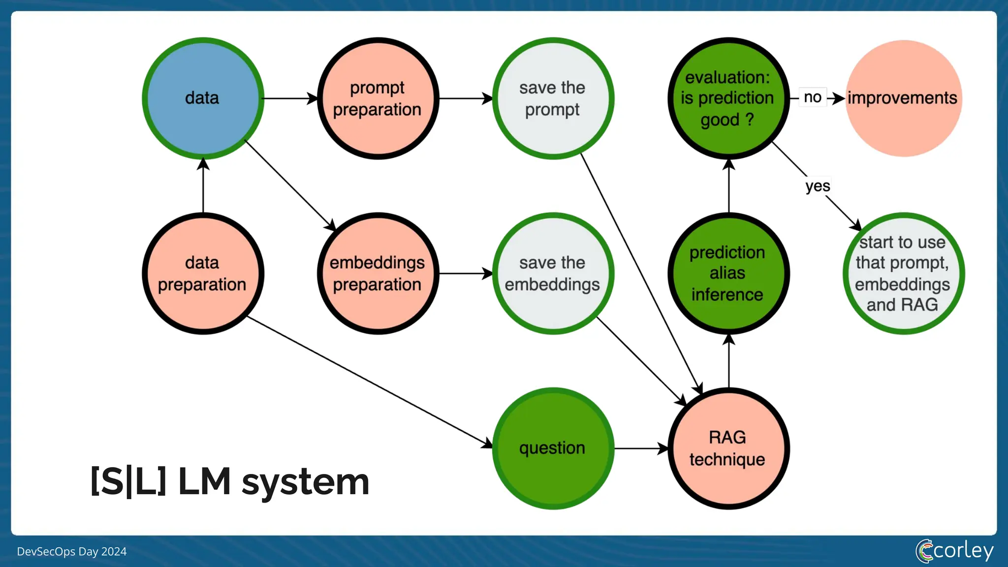 DevSecOps Day 2024
[S|L] LM system
 