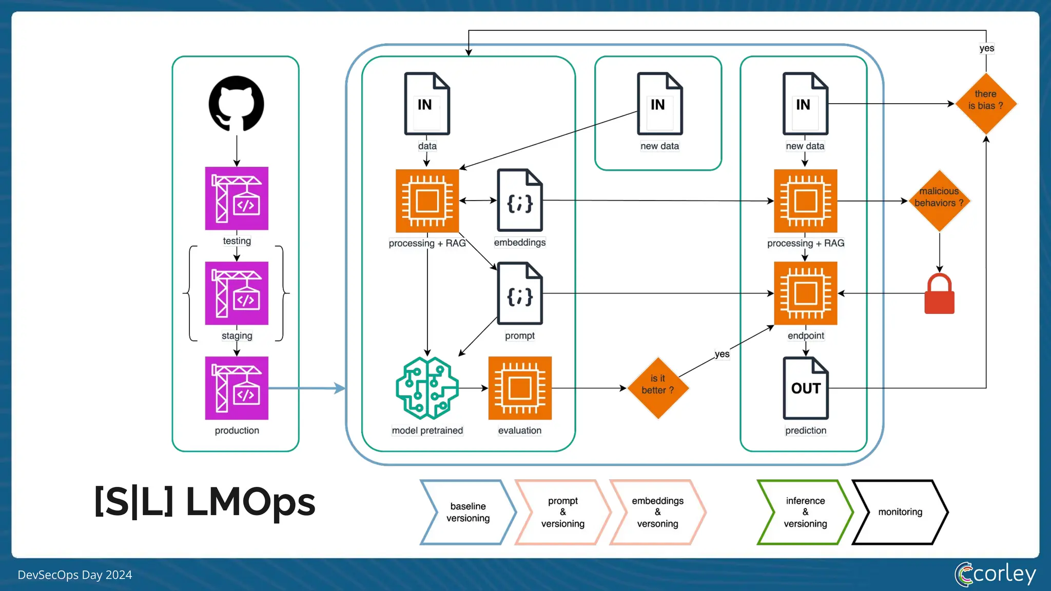 DevSecOps Day 2024
[S|L] LMOps
 