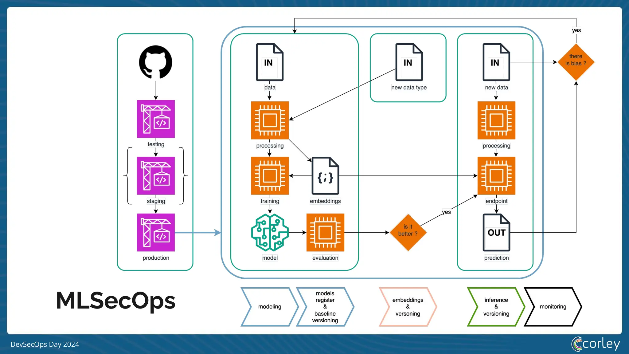 DevSecOps Day 2024
MLSecOps
 