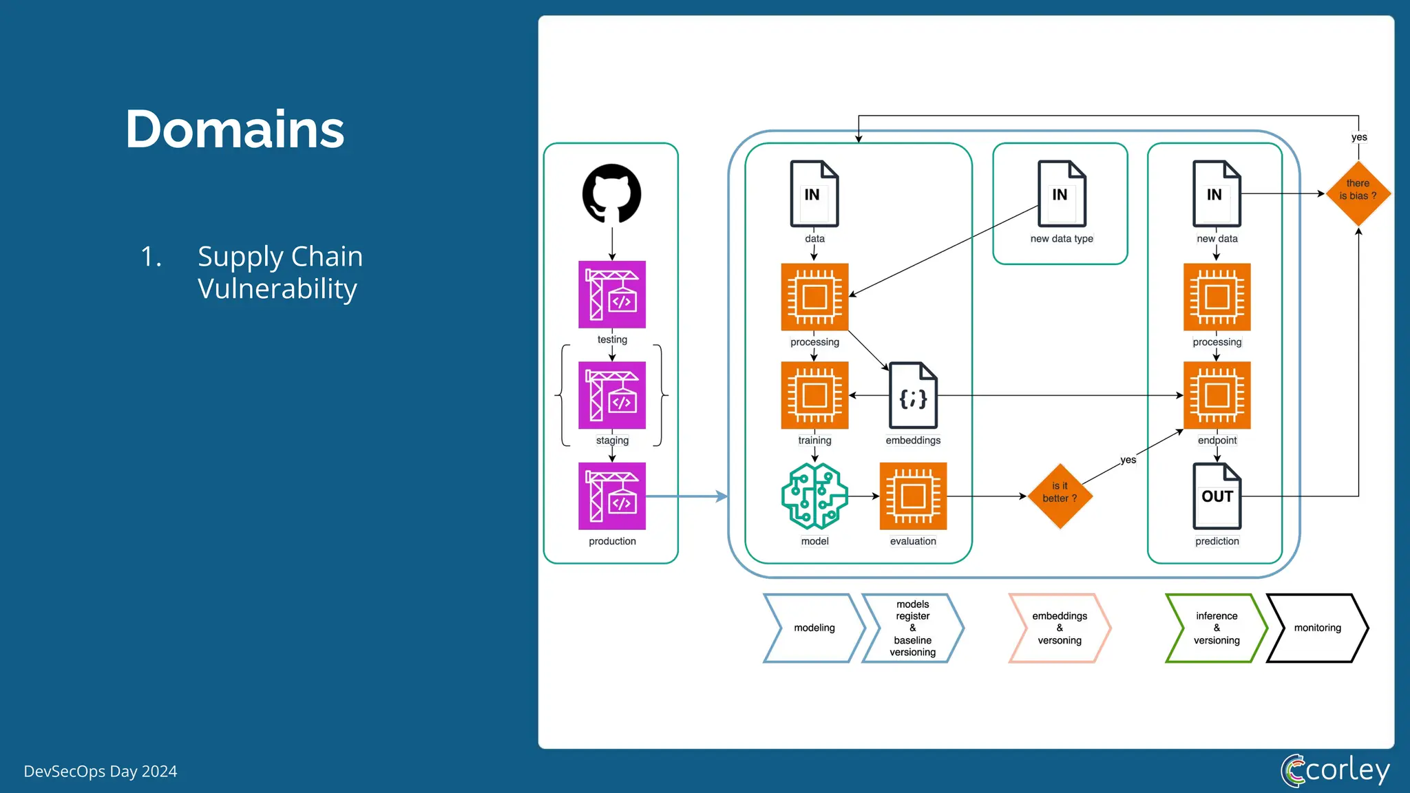 DevSecOps Day 2024
Domains
1. Supply Chain
Vulnerability
 