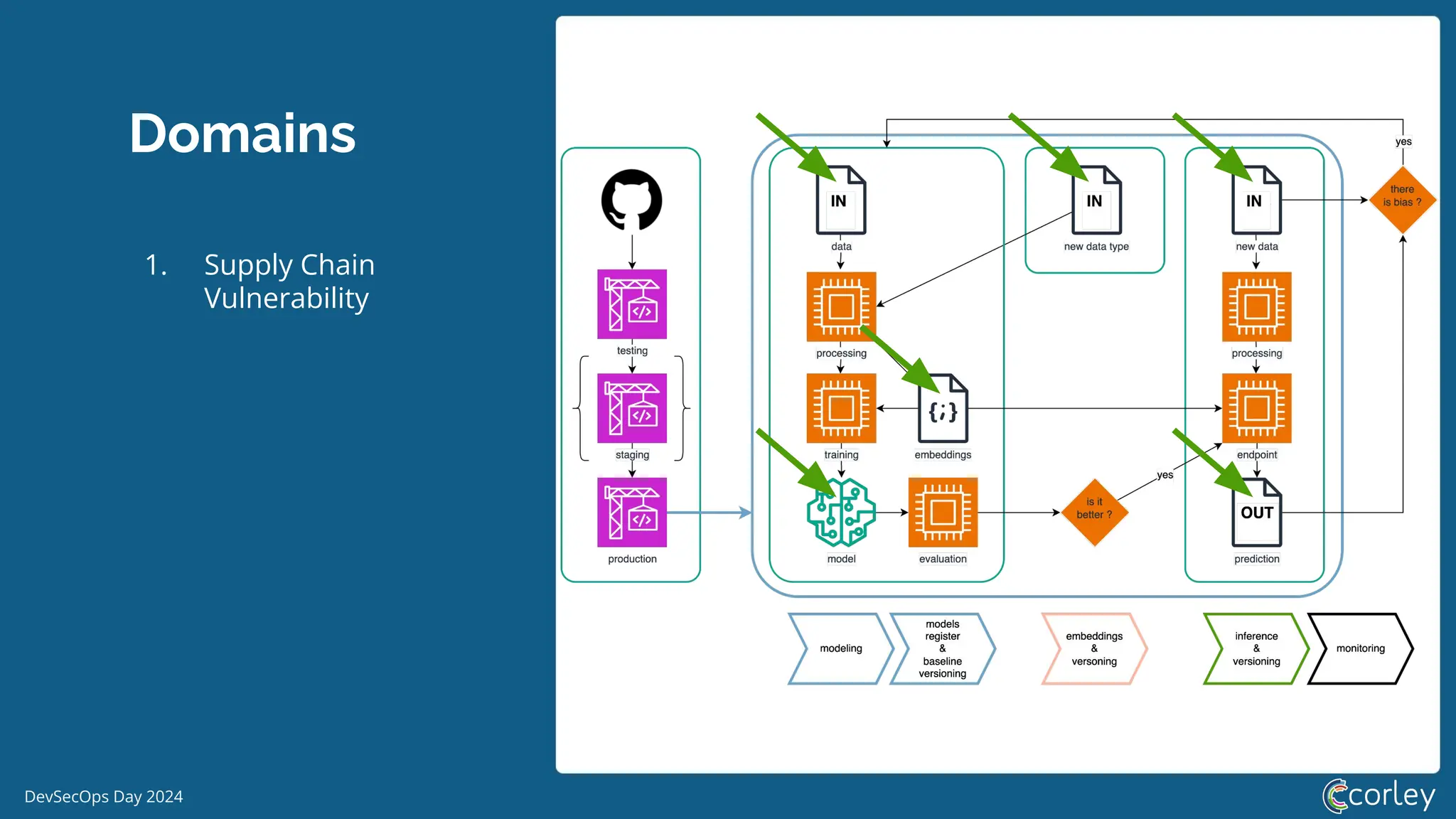 DevSecOps Day 2024
Domains
1. Supply Chain
Vulnerability
 