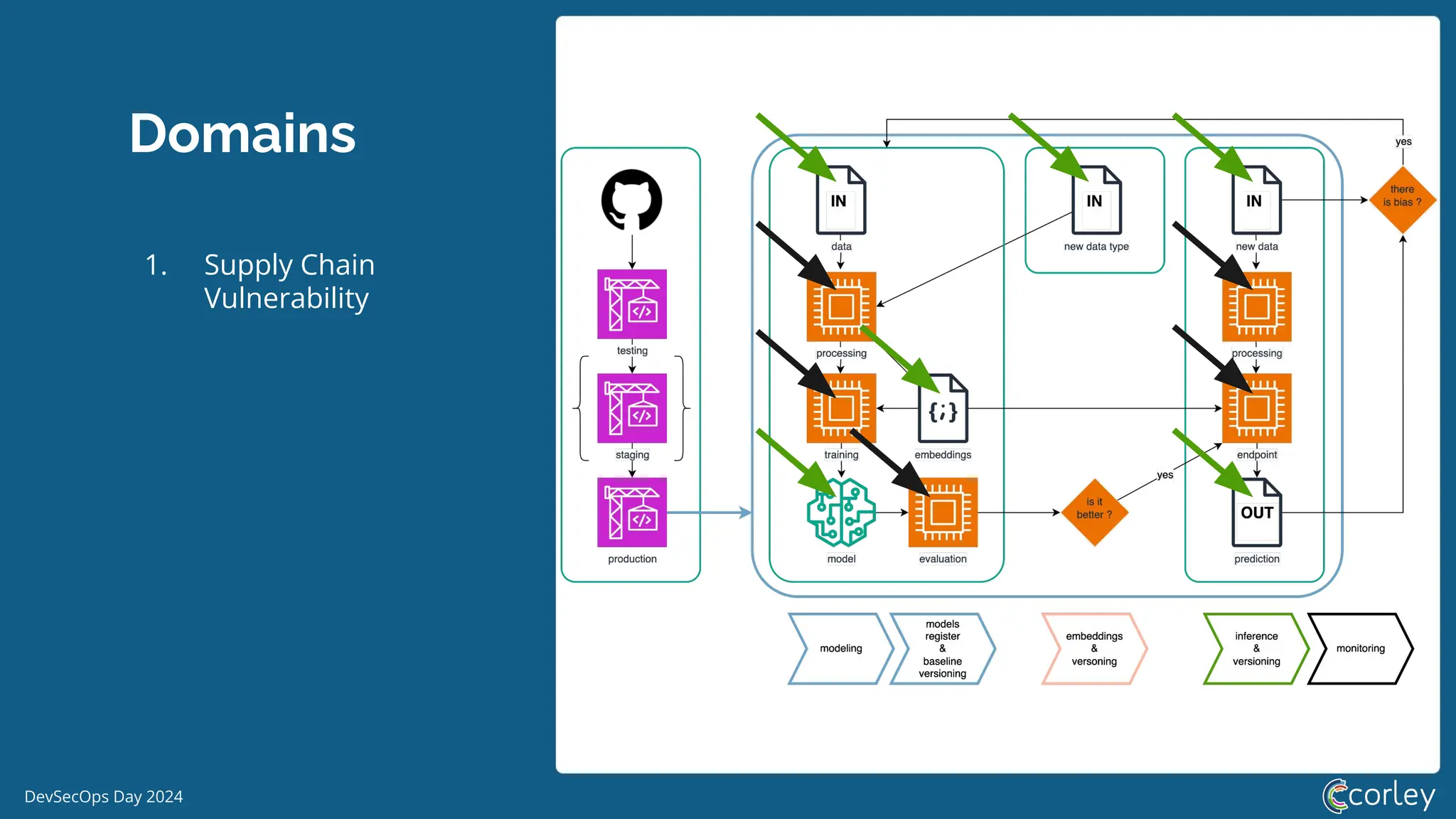 DevSecOps Day 2024
Domains
1. Supply Chain
Vulnerability
 