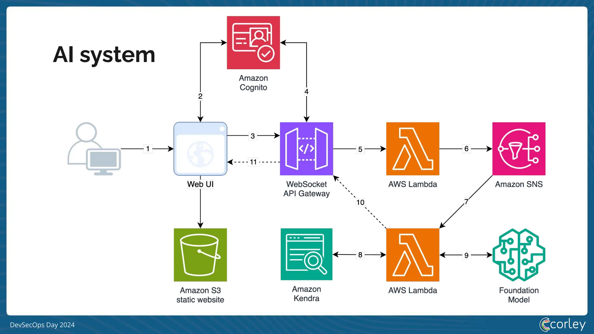 DevSecOps Day 2024
AI system
 