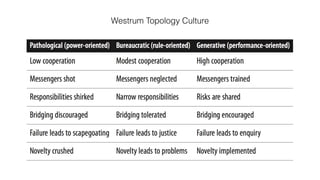 Westrum Topology Culture
 