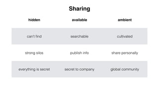 hidden available ambient
can’t ﬁnd searchable cultivated
strong silos publish info share personally
everything is secret secret to company global community
Sharing
 