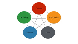 Culture
Automation
LeanMetrics
Sharing
 