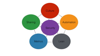 Culture
Automation
LeanMetrics
Sharing
Security
 