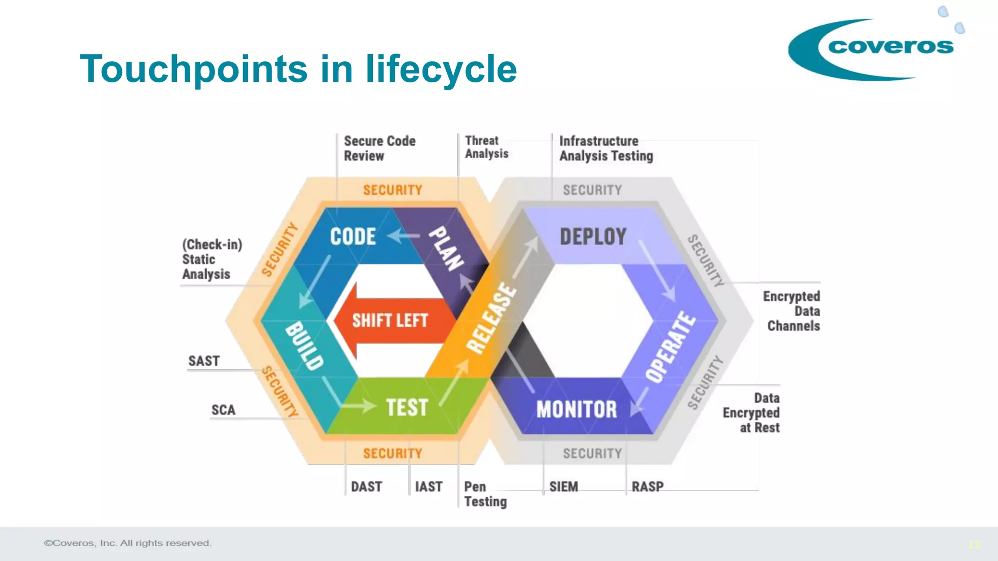 11
Touchpoints in lifecycle
 