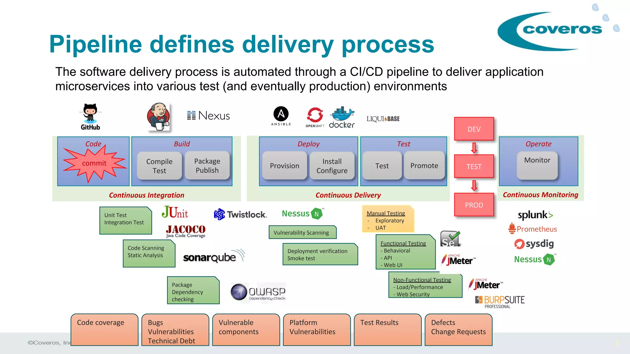 7
Pipeline defines delivery process
Continuous MonitoringContinuous Integration
BuildCode
Continuous Delivery
commit
DEV
TEST
PROD
Compile
Test
Package
Publish
Unit Test
Integration Test
Code coverage
Code Scanning
Static Analysis
Bugs
Vulnerabilities
Technical Debt
Package
Dependency
checking
Vulnerable
components
Deploy Test
Provision
Install
Configure
Vulnerability Scanning
Deployment verification
Smoke test
Manual Testing
- Exploratory
- UAT
Functional Testing
- Behavioral
- API
- Web UI
Non-Functional Testing
- Load/Performance
- Web Security
Platform
Vulnerabilities
Test Results Defects
Change Requests
Test Promote
Operate
Monitor
The software delivery process is automated through a CI/CD pipeline to deliver application
microservices into various test (and eventually production) environments
 