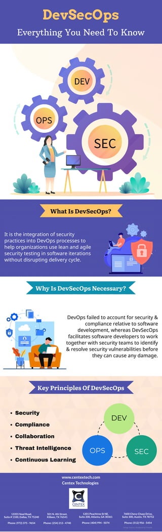 DEV
SEC
OPS
DevSecOps
Everything You Need To Know
What Is DevSecOps?
It is the integration of security
practices into DevOps processes to
help organizations use lean and agile
security testing in software iterations
without disrupting delivery cycle.
Why Is DevSecOps Necessary?
DevOps failed to account for security &
compliance relative to software
development, whereas DevSecOps
facilitates software developers to work
together with security teams to identify
& resolve security vulnerabilities before
they can cause any damage.
Key Principles Of DevSecOps
Security
Compliance
Collaboration
Threat Intelligence
Continuous Learning
DEV
SEC
OPS
www.centextech.com
Centex Technologies
13355 Noel Road,
Suite # 1100, Dallas, TX 75240
Phone: (972) 375 - 9654
501 N. 4th Street,
Killeen, TX 76541
Phone: (254) 213 - 4740
1201 Peachtree St NE,
Suite 200, Atlanta, GA 30361
Phone: (404) 994 - 5074
7600 Chevy Chase Drive,
Suite 300, Austin, TX 78752
Phone: (512) 956 - 5454
Image Source: Designed by Freepik
 