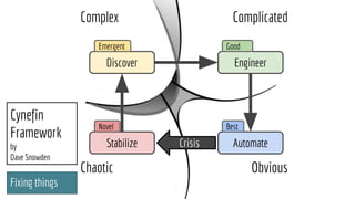 Complex Complicated
ObviousChaotic
Discover Engineer
Stabilize Automate
Fixing things
Cynefin
Framework
by
Dave Snowden
Crisis
Emergent
Novel Best
Good
 