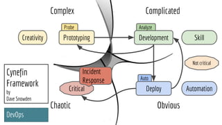 Cynefin
Framework
by
Dave Snowden
DevOps
Complex Complicated
ObviousChaotic
Probe
Prototyping
Analyze
Development
Auto
Deploy
Creativity Skill
Automation
Not critical
Critical
Incident
Response
 