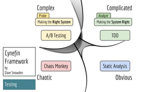 Complex Complicated
ObviousChaotic
Probe
Making the Right System
Analyze
Making the System Right
A/B Testing TDD
Chaos Monkey Static Analysis
Testing
Cynefin
Framework
by
Dave Snowden
 