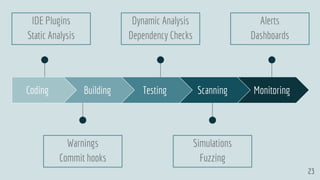 Coding
IDE Plugins
Static Analysis
Building Testing Scanning Monitoring
23
Alerts
Dashboards
Dynamic Analysis
Dependency Checks
Warnings
Commit hooks
Simulations
Fuzzing
 