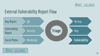 36
External Vulnerability Report Flow
@pati_gallardo
@pati_gallardo
Bug Report
Vulnerability
Report
Social Media
QA
Security
Marketing
Triage
No bug
Bug
Vulnerability
 