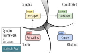 Complex Complicated
ObviousChaotic
Act
Put out fires
Probe Analyze
Auto
Investigate Remediate
Change
Incident in Prod
Cynefin
Framework
by
Dave Snowden
 